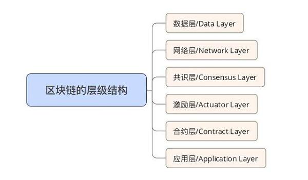 区块链架构思路讲解(区块链的架构分为哪几层) 区块链架构思路讲解(区块链的架构分为哪几层)