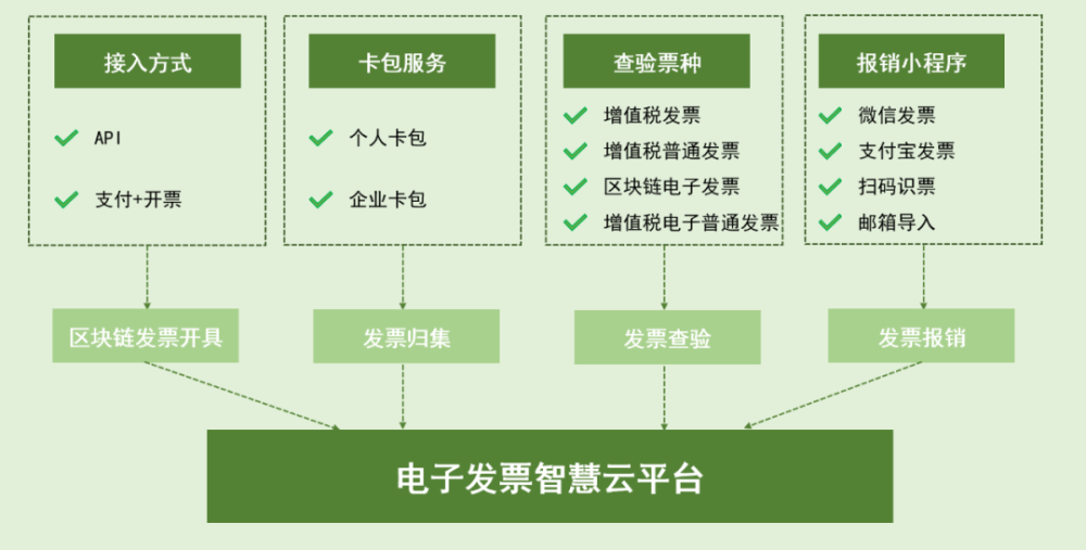 区块链的发票价值(区块链发票是增值税发票吗) 区块链的发票价值(区块链发票是增值税发票吗)