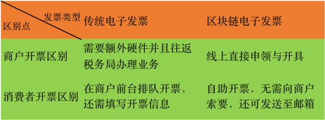 区块链的发票价值(区块链发票是增值税发票吗) 区块链的发票价值(区块链发票是增值税发票吗)