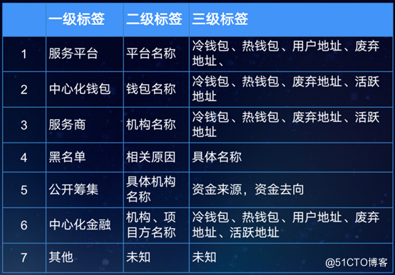 区块链技术行业分类代码(区块链行业架构包括哪几个) 区块链技术行业分类代码(区块链行业架构包括哪几个)