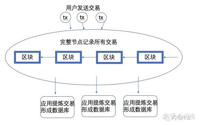区块链保存数据库(区块链数据库存储在哪里) 区块链保存数据库(区块链数据库存储在哪里)