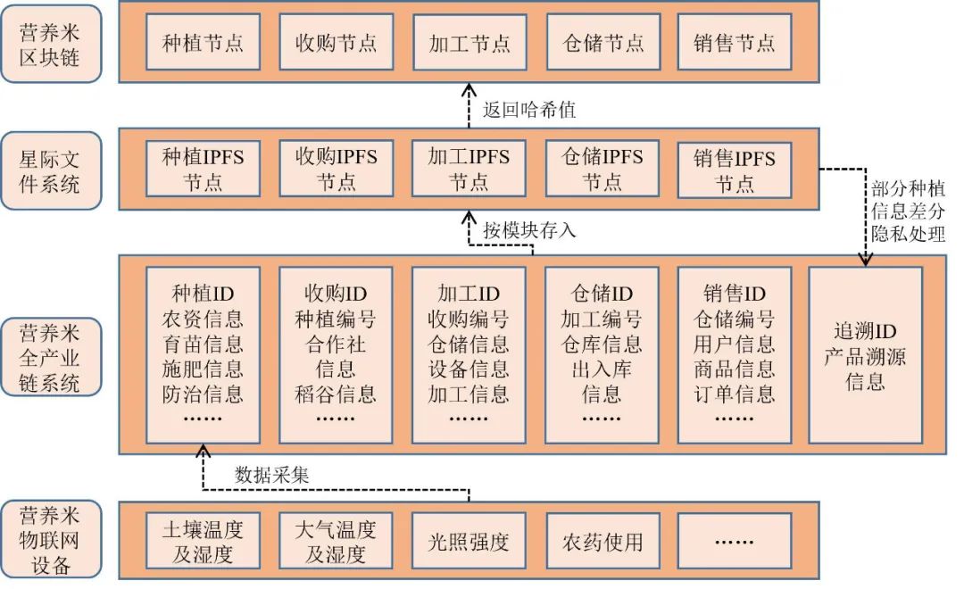 区块链管理模型有哪些(区块链在管理方面的作用)
