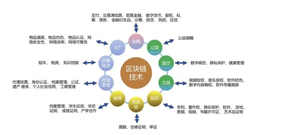 区块链在工业上应用(区块链在各行业中的广泛应用) 区块链在工业上应用(区块链在各行业中的广泛应用)