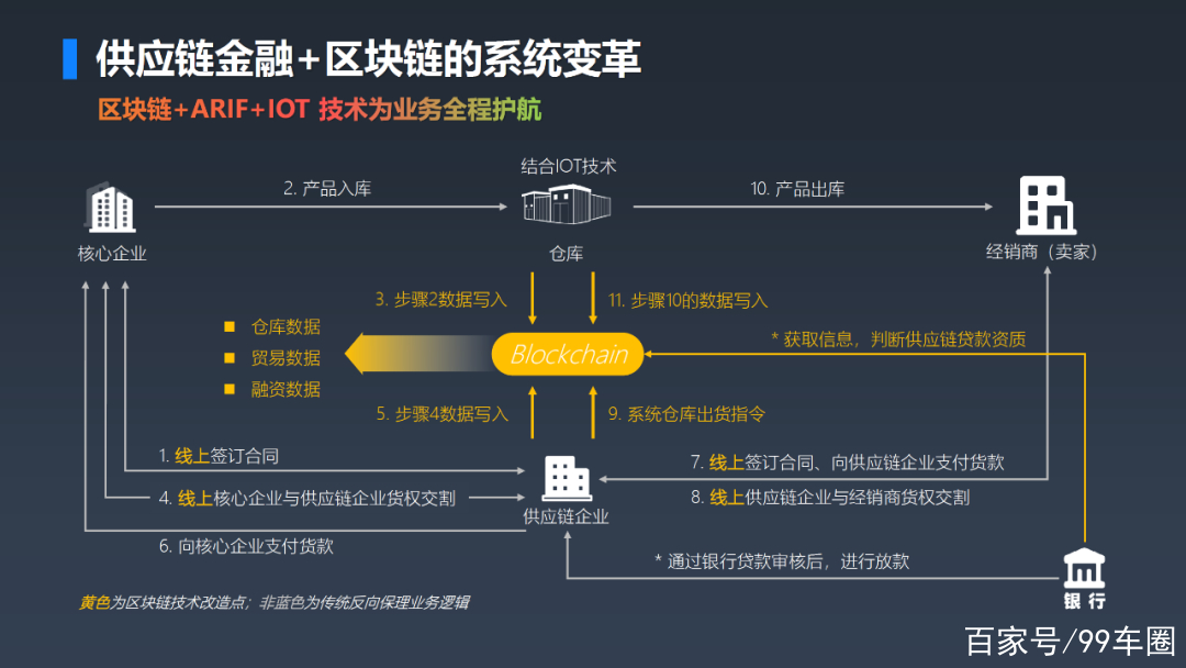 区块链如何赋能物流(区块链如何赋能物流发展)