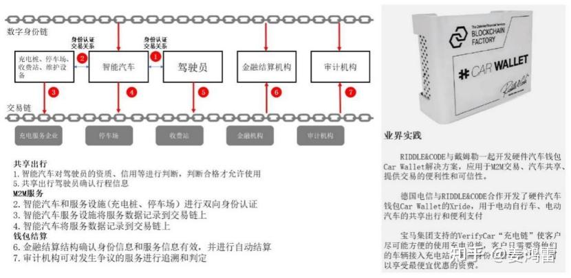 区块链车联网应用实例(区块链车联网应用实例图)