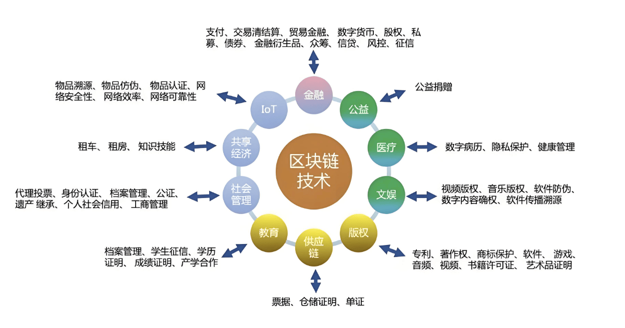 区块链电商未来趋势(区块链在电商领域有哪些颠覆式的应用场景?)