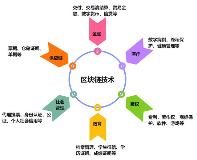 区块链发展新动向是(区块链发展迎来新机遇)