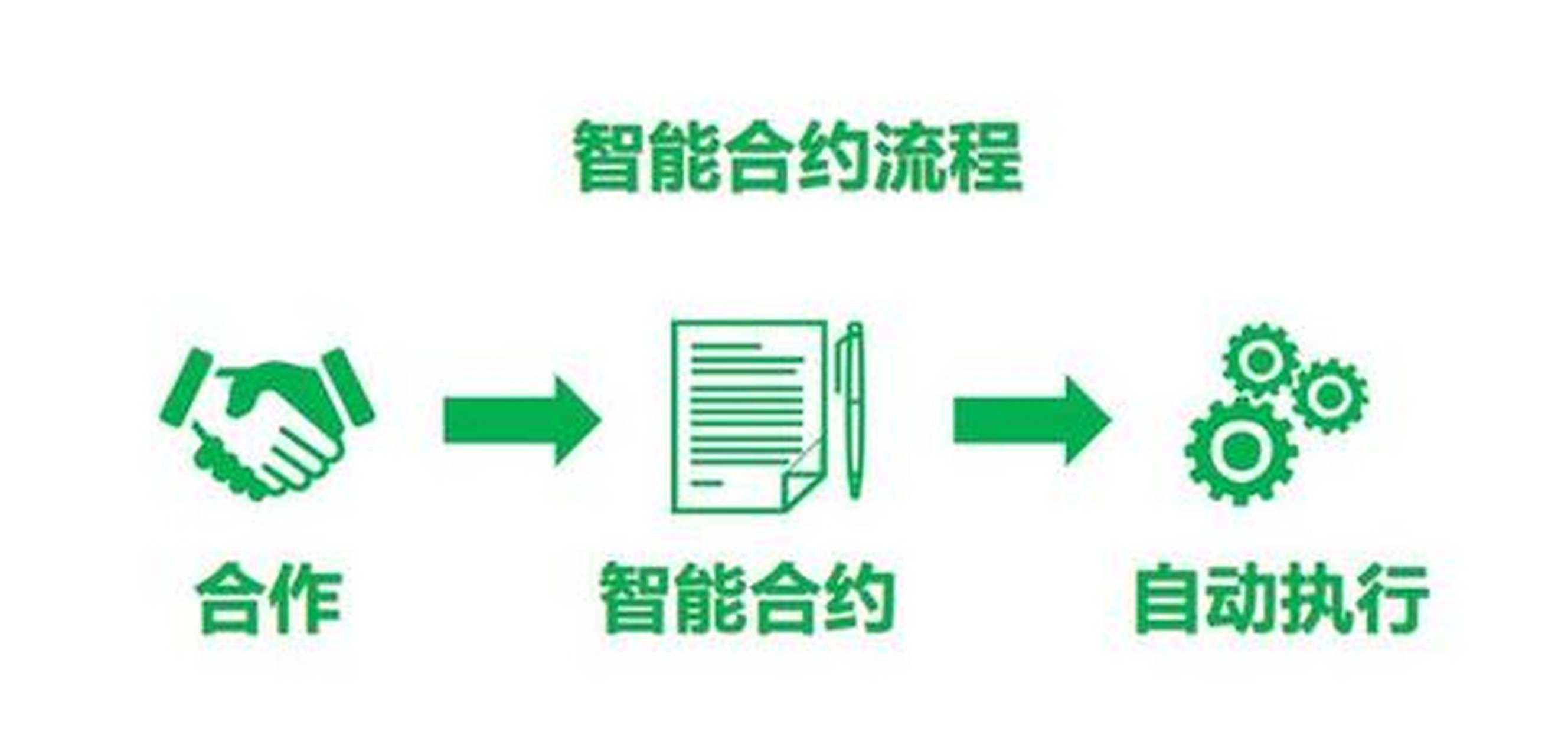 区块链合约算法是什么(区块链合约层的核心功能)