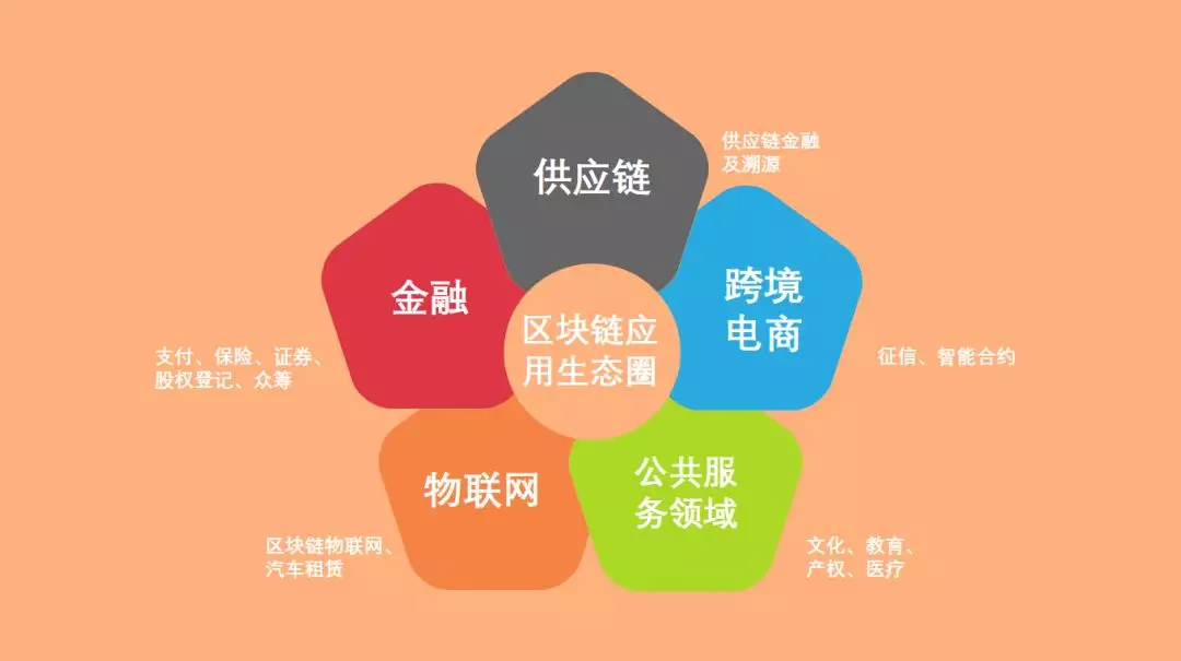 区块链技术赋能商业(区块链赋能产业新发展)